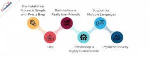 beneficios para propietarios de negocios de comercio electrónico PrestaShop