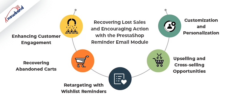 Prestashop reminder email module - Knowband