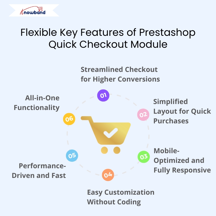Key features of PrestaShop Quick Checkout Module highlighting streamlined design, mobile responsiveness, fast performance, and easy customization