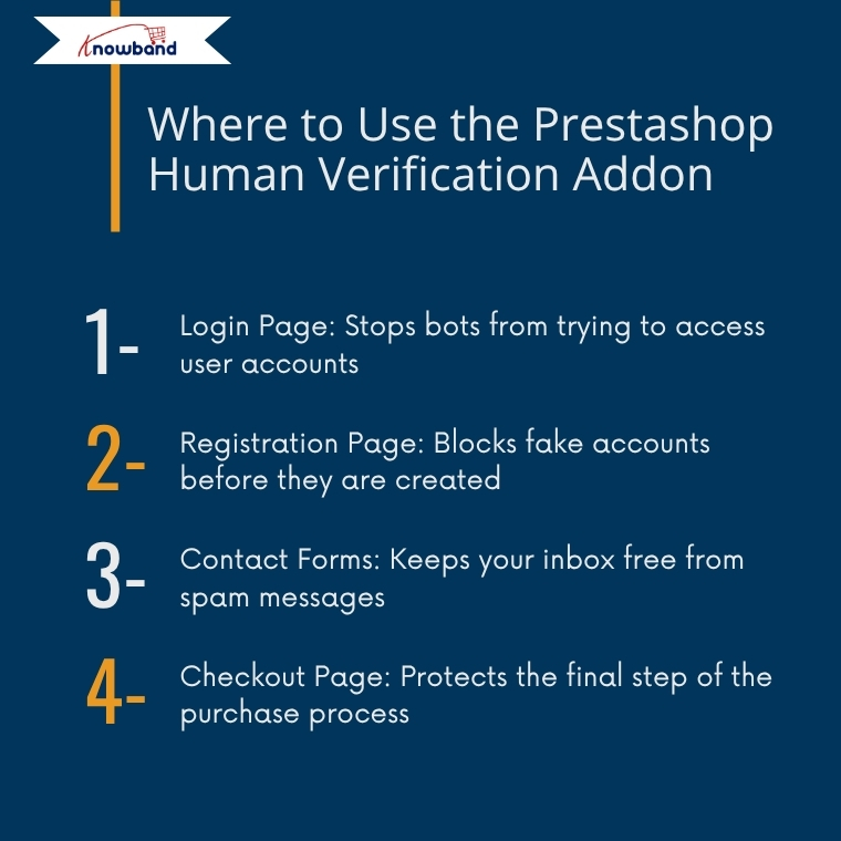 Visual guide showing key areas of a PrestaShop store where the Human Verification Addon can be applied, such as login, registration, contact forms, and checkout.