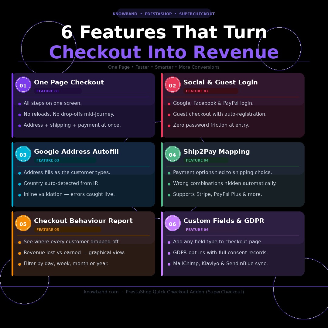 6 Features of PrestaShop Quick Checkout Addon that Turns Checkout into Revenue.