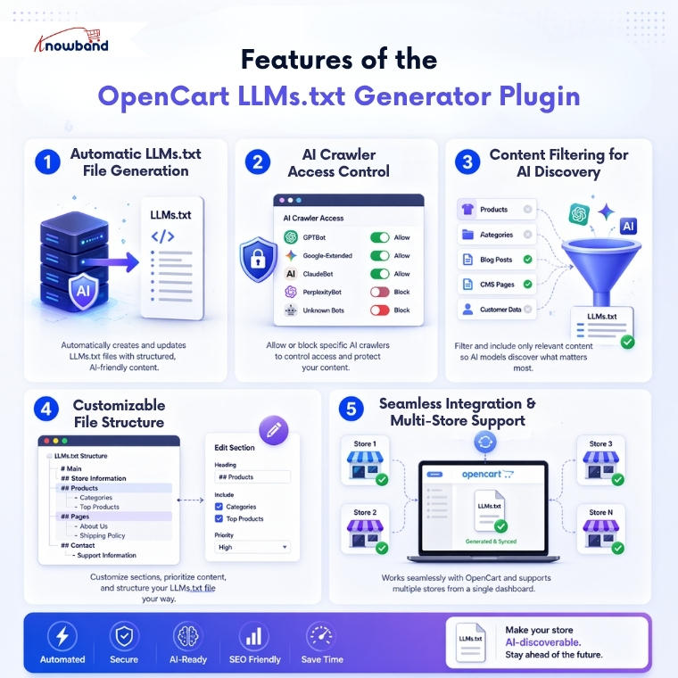 PrestaShop LLMs.txt module features including AI crawler control content filtering cron automation and structured product data
