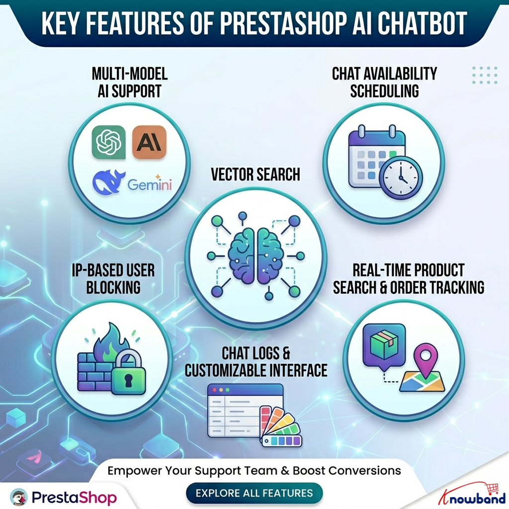 Features of PrestaShop AI chatbot including multi-model AI support and smart search